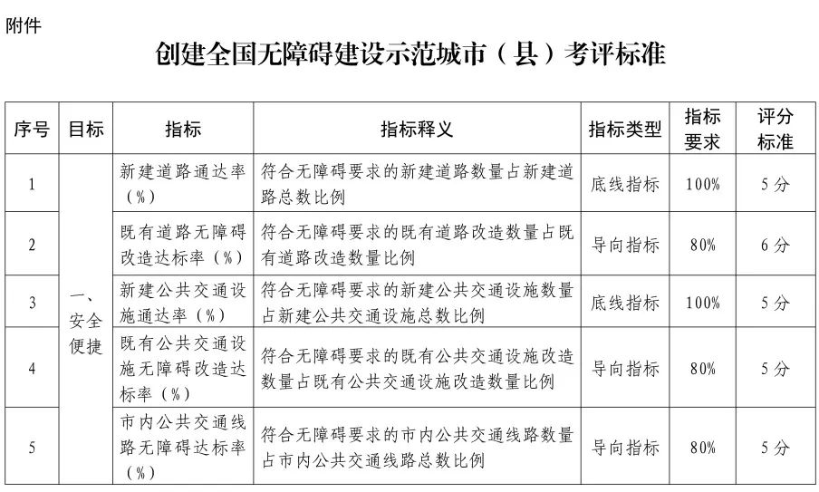 住建部等印发创建全国无障碍建设示范城市(县)管理办法 住建部等印发创建全国无障碍建设示范城市(县)管理办法