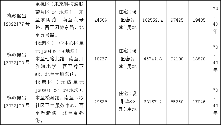关于公布2022年杭州市区第三批住宅用地集中出让的公告