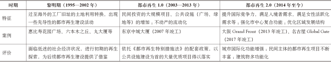 期刊精粹 | 日本都市再生的发展沿革、主体制度与实践模式研究【2022.4期优先看】