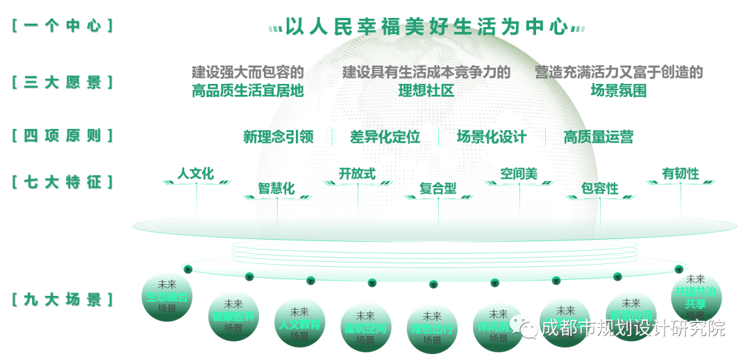 【项目分享】成都市未来公园社区规划导则——2021年院优二等奖