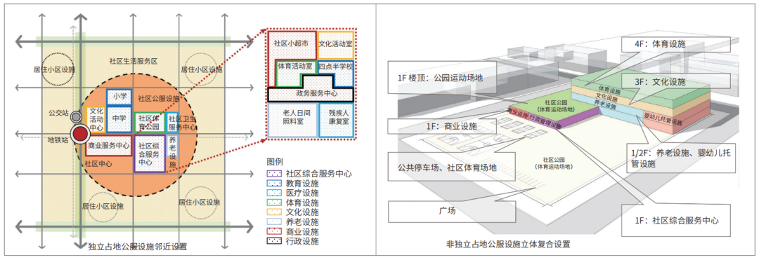 “人口—设施”精准匹配下的公共服务设施配置策略 “人口—设施”精准匹配下的公共服务设施配置策略