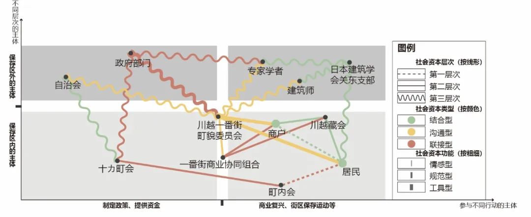 基于社会资本理论的日本历史社区营造经验 基于社会资本理论的日本历史社区营造经验