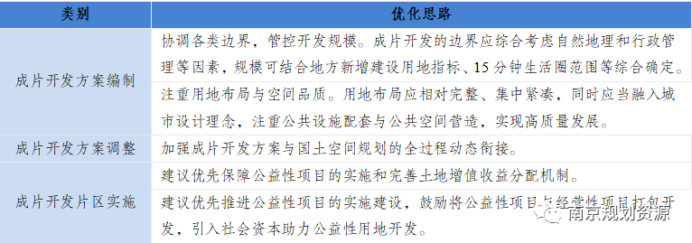 推进成片开发实时体检评估，探索空间治理新路径