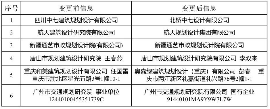 关于甲级资质,又一批公示、认定的规划单位名单出炉 关于甲级资质,又一批公示、认定的规划单位名单出炉