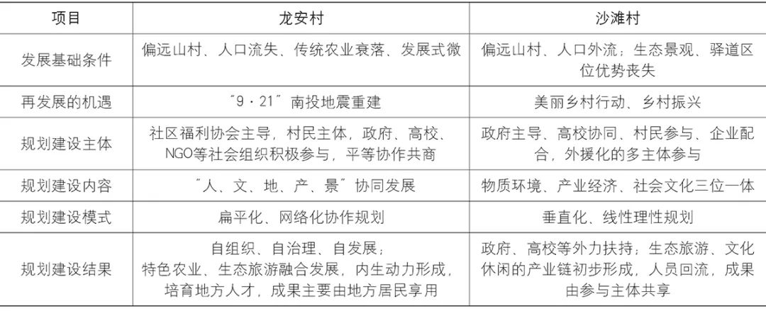 学术采撷 | 可持续的乡村振兴规划建设模式——基于海峡两岸的案例比较 学术采撷 | 可持续的乡村振兴规划建设模式——基于海峡两岸的案例比较