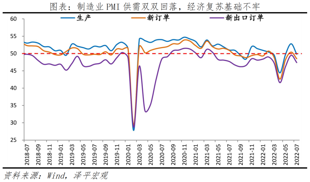 经济复苏基础不牢,需空中加油 经济复苏基础不牢,需空中加油