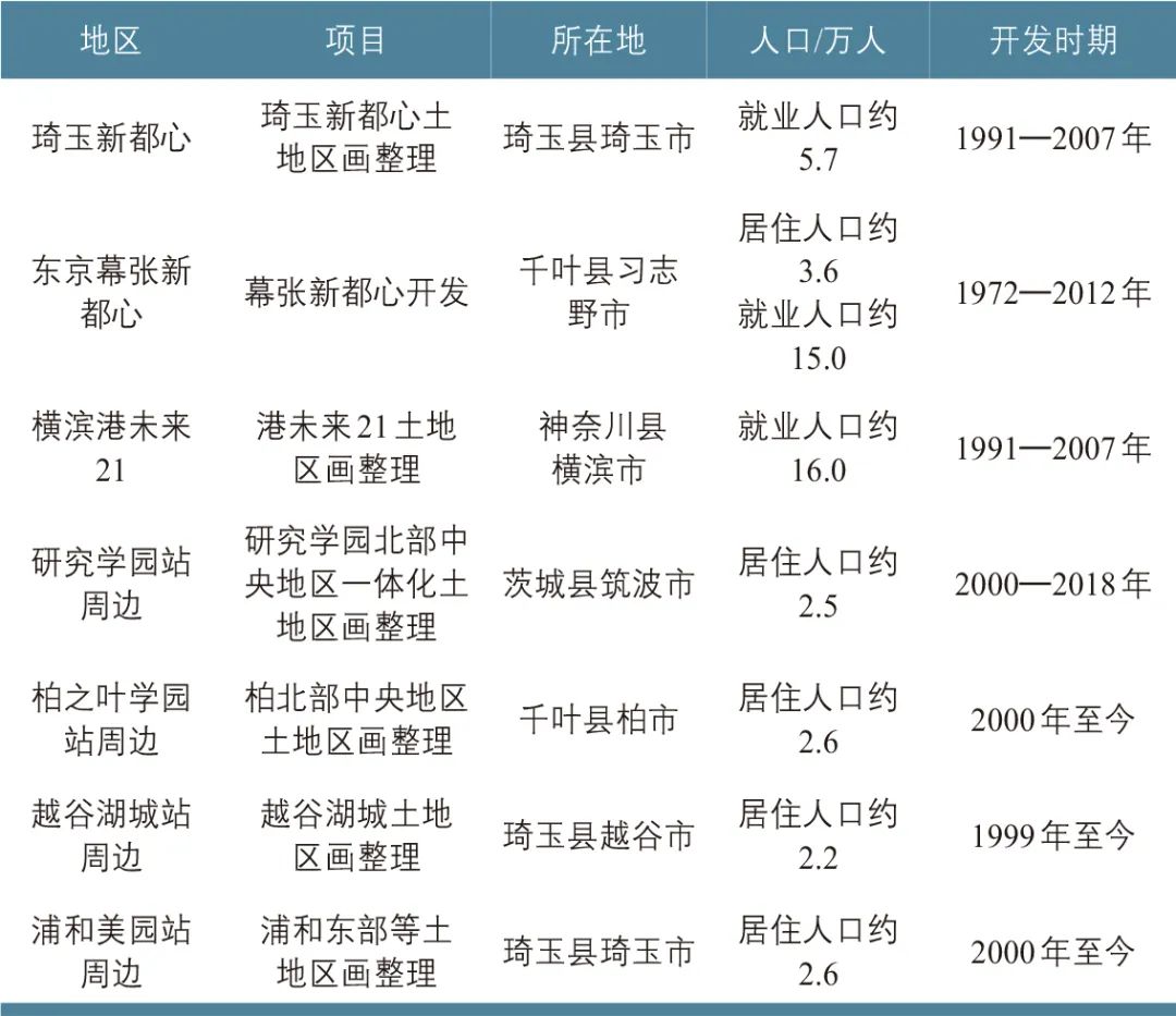 北田静男∣日本站城一体开发演变及经验:以东京都市圈为例 北田静男∣日本站城一体开发演变及经验:以东京都市圈为例