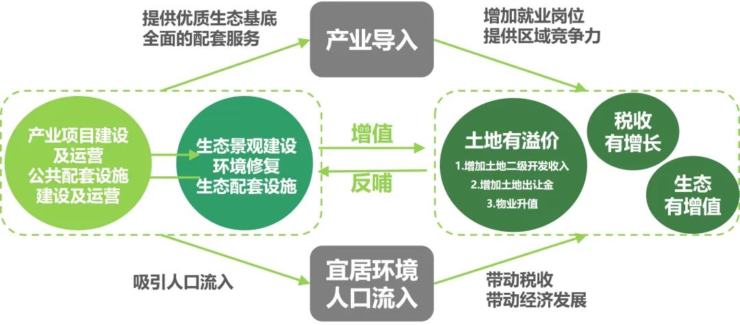 EOD+老城市新活力，让生态价值空间“更”新！