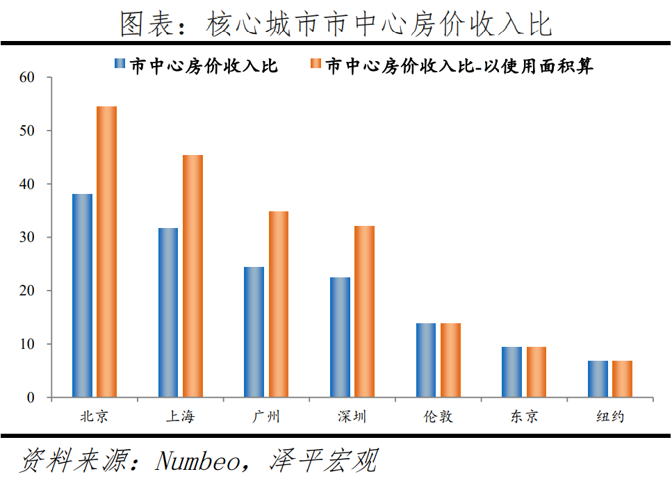 全球一线城市房价比较:2022新版 全球一线城市房价比较:2022新版