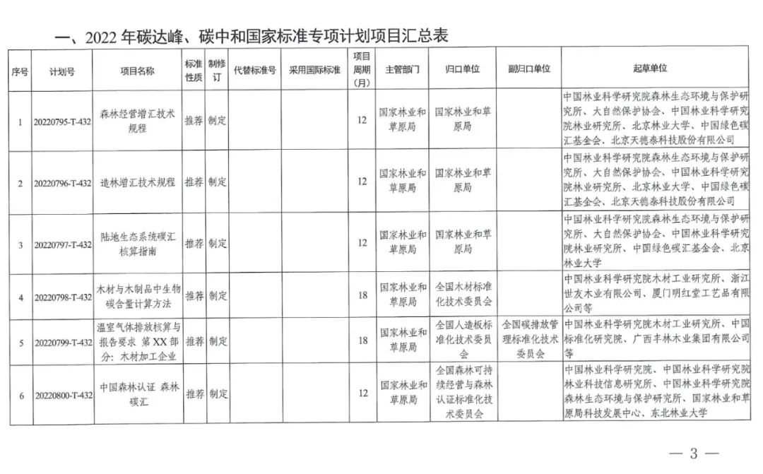 2022碳达峰碳中和国家标准专项计划发布