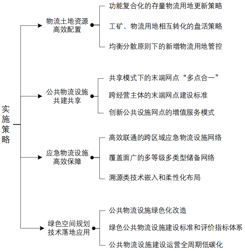 期刊精粹 | 中国大城市公共物流设施规划的进展、原则与策略【2022.4期优先看 · 主题】