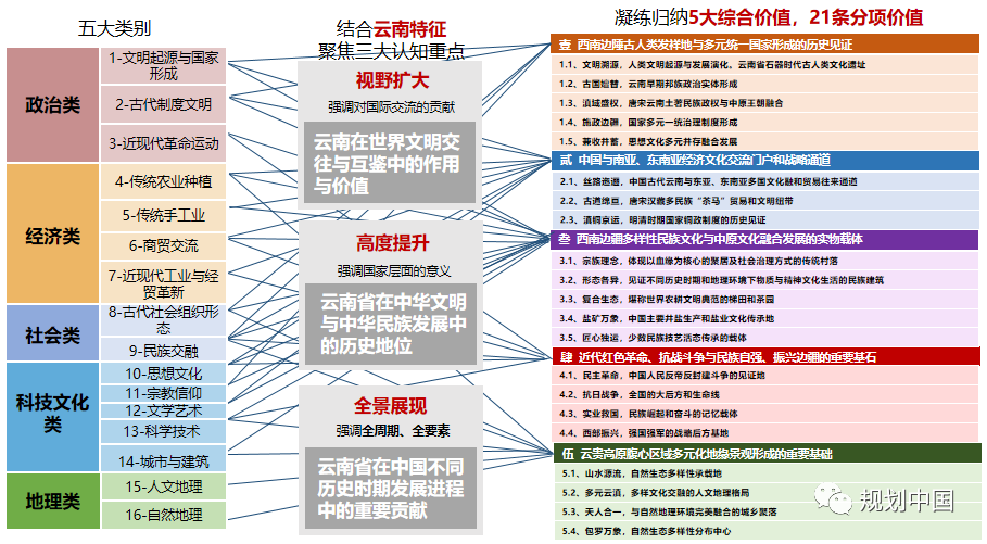 省级城乡历史文化保护传承体系规划编制探索
