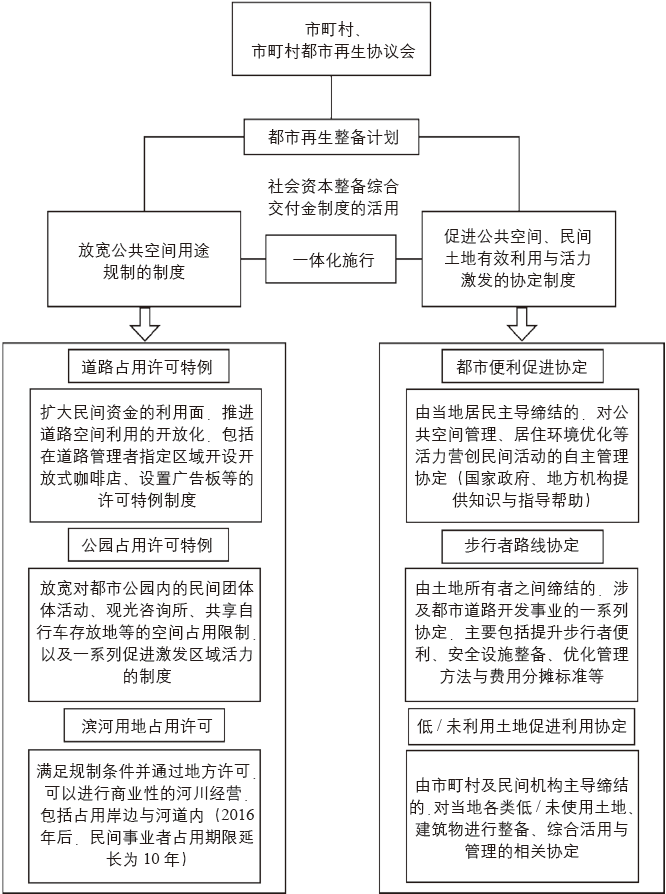 期刊精粹 | 日本都市再生的发展沿革、主体制度与实践模式研究【2022.4期优先看】