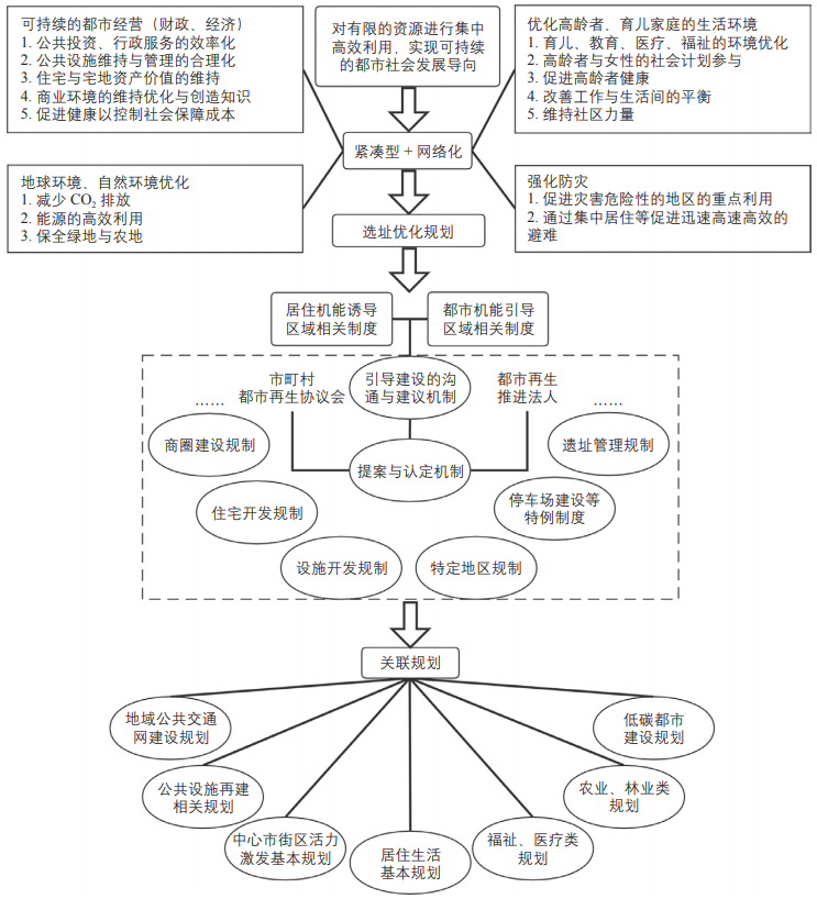期刊精粹 | 日本都市再生的发展沿革、主体制度与实践模式研究【2022.4期优先看】