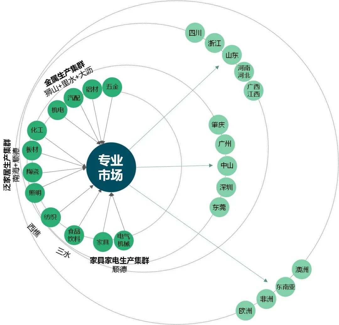 专业市场价值几何? ——基于佛山市南海区27个专业市场的调研 专业市场价值几何? ——基于佛山市南海区27个专业市场的调研