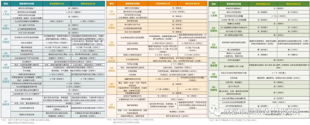 【项目分享】成都市未来公园社区规划导则——2021年院优二等奖
