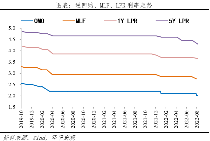 LPR降息的原因、方式及影响