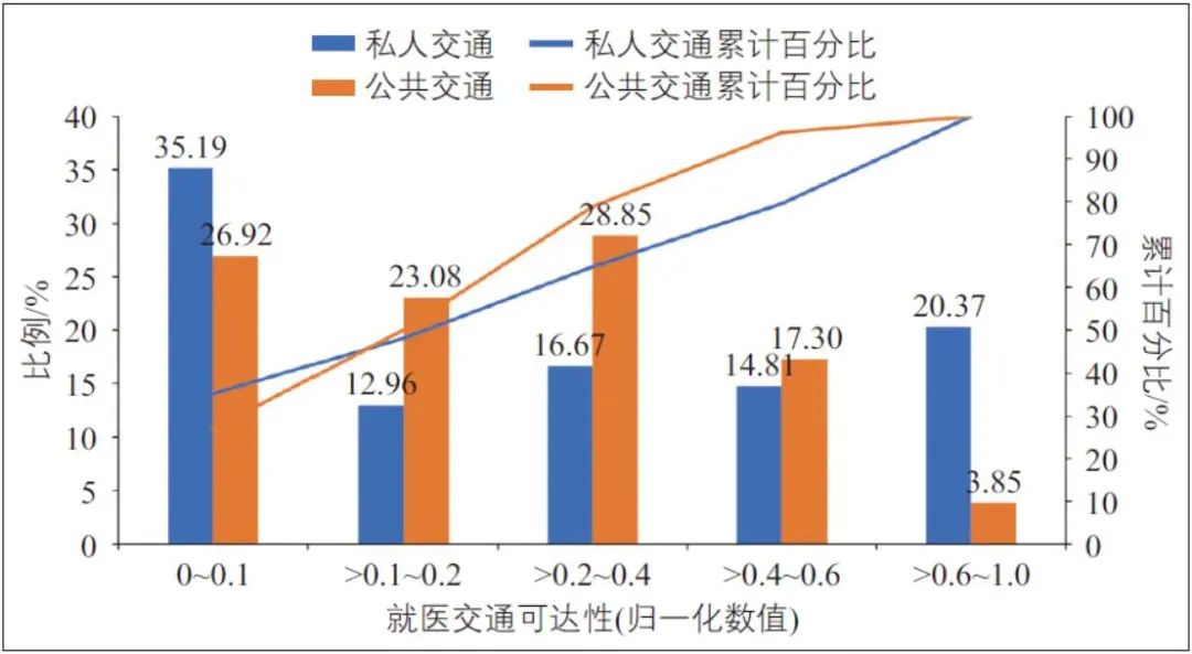 戢晓峰 | 昆明市中心城区就医交通公平性评估