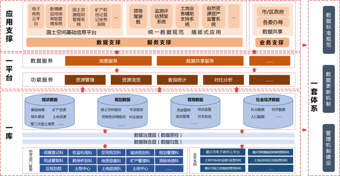 “一张图”系统:统一数据底座,赋能全流程治理 “一张图”系统:统一数据底座,赋能全流程治理