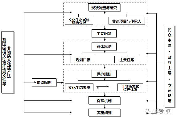 文化生态保护区理论基础与规划实践