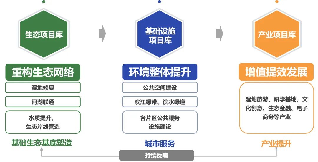 EOD+老城市新活力，让生态价值空间“更”新！