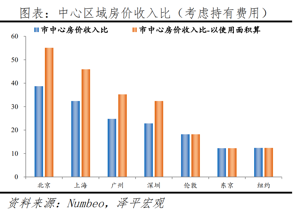 全球一线城市房价比较:2022新版 全球一线城市房价比较:2022新版