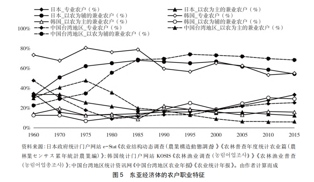 刘守英 陈航:东亚乡村变迁的典型事实再审视——对中国乡村振兴的启示 刘守英 陈航:东亚乡村变迁的典型事实再审视——对中国乡村振兴的启示
