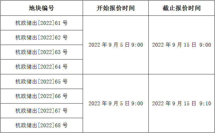 关于公布2022年杭州市区第三批住宅用地集中出让的公告