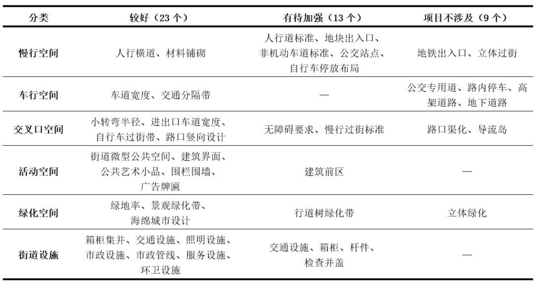 全周期管理视角下的街道更新实践后评估——以武汉市沿江大道卓越段为例 全周期管理视角下的街道更新实践后评估——以武汉市沿江大道卓越段为例