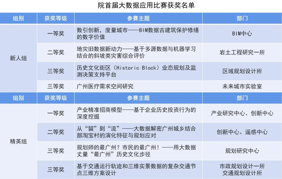 院首届大数据应用比赛成功举办 | GZPI日志