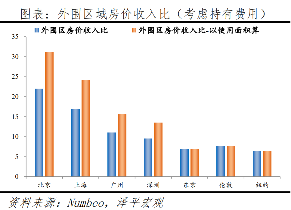 全球一线城市房价比较:2022新版 全球一线城市房价比较:2022新版