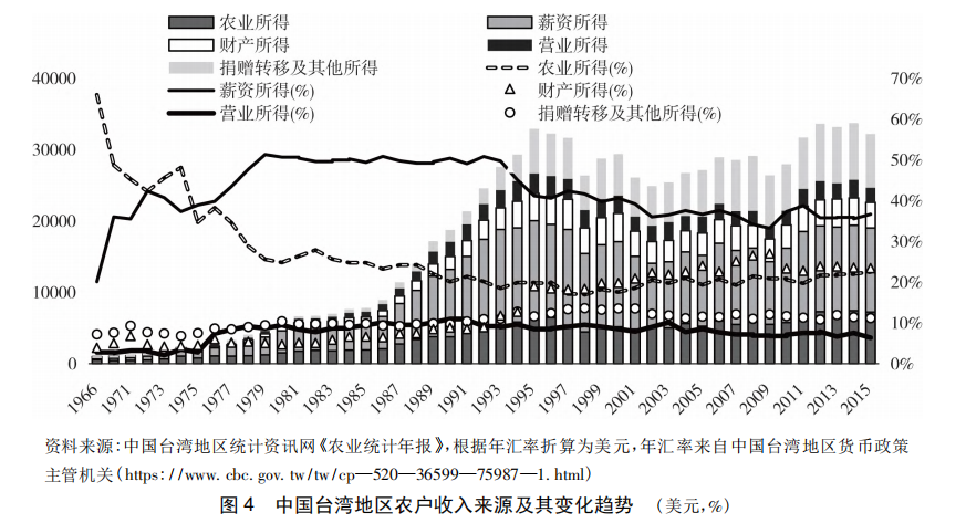 刘守英 陈航:东亚乡村变迁的典型事实再审视——对中国乡村振兴的启示 刘守英 陈航:东亚乡村变迁的典型事实再审视——对中国乡村振兴的启示