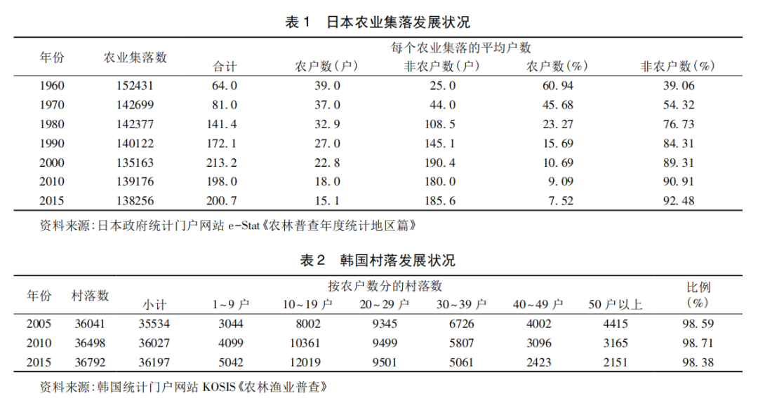 刘守英 陈航:东亚乡村变迁的典型事实再审视——对中国乡村振兴的启示 刘守英 陈航:东亚乡村变迁的典型事实再审视——对中国乡村振兴的启示