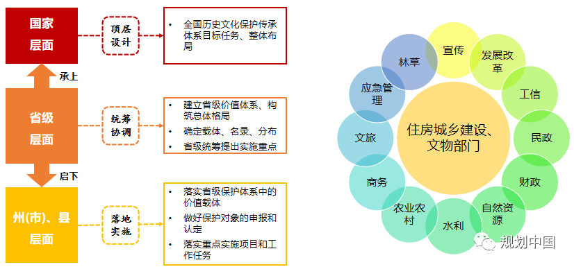 省级城乡历史文化保护传承体系规划编制探索
