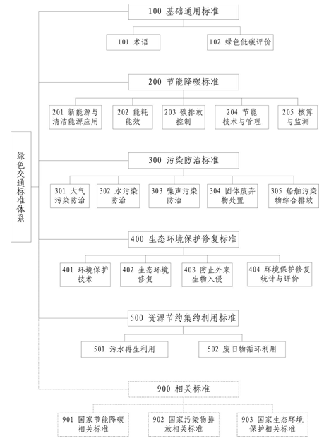 加快推进服务碳达峰碳中和目标,交通运输部发布绿色交通标准体系 加快推进服务碳达峰碳中和目标,交通运输部发布绿色交通标准体系