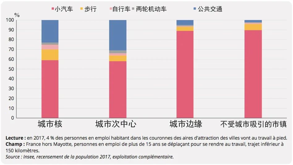 全球汇 | 低密度地区——健康危机下法国城乡博弈的再思考【连载⑥】农村地区面临的交通出行挑战 全球汇 | 低密度地区——健康危机下法国城乡博弈的再思考【连载⑥】农村地区面临的交通出行挑战