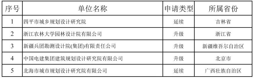 关于甲级资质,又一批公示、认定的规划单位名单出炉 关于甲级资质,又一批公示、认定的规划单位名单出炉