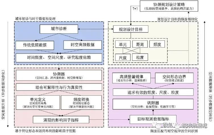 【城市智能探索】协频城市:时空数据增强设计中的频度协同丨城市数据派 【城市智能探索】协频城市:时空数据增强设计中的频度协同丨城市数据派
