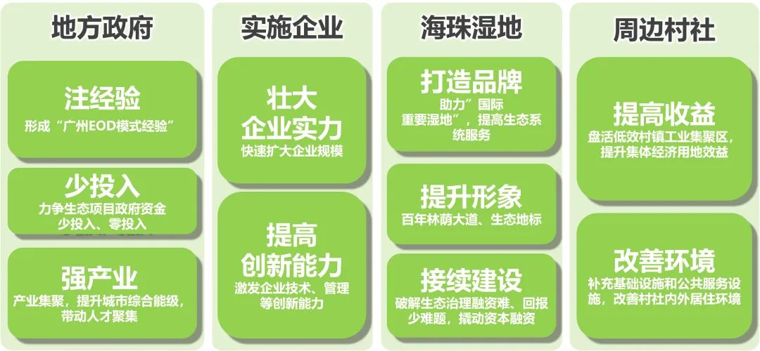 EOD+老城市新活力，让生态价值空间“更”新！