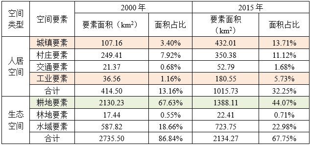 长三角地区小城镇群落的空间格局及其演替——基于环淀山湖地区的案例研究 长三角地区小城镇群落的空间格局及其演替——基于环淀山湖地区的案例研究