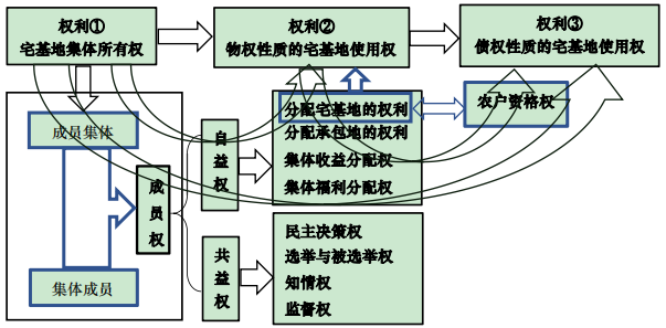 管洪彦 | 农村宅基地分配制度:历史演变、运行困境与改革思路 管洪彦 | 农村宅基地分配制度:历史演变、运行困境与改革思路