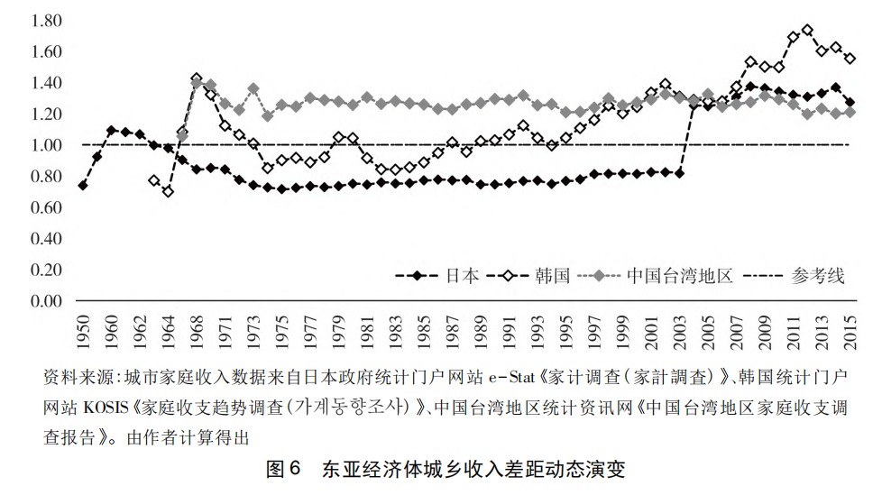 刘守英 陈航:东亚乡村变迁的典型事实再审视——对中国乡村振兴的启示 刘守英 陈航:东亚乡村变迁的典型事实再审视——对中国乡村振兴的启示