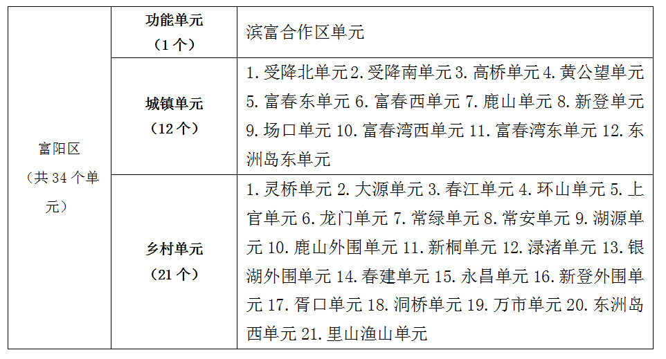 富阳详规全覆盖进行时｜6个城镇单元详规已陆续开展啦~