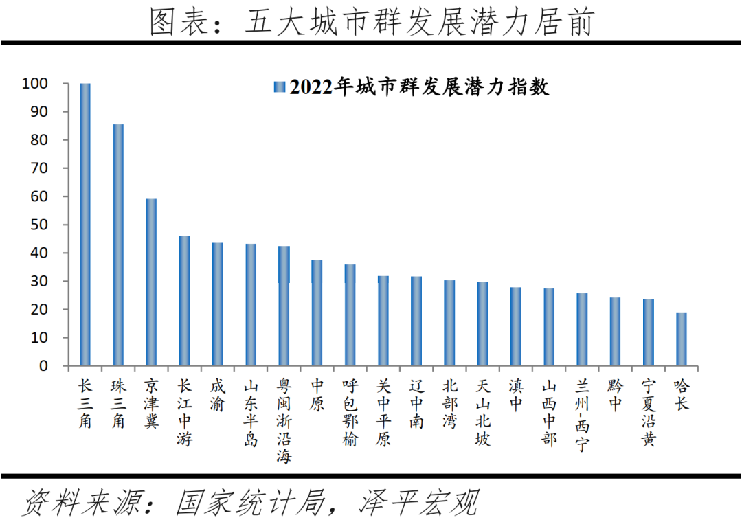 中国城市发展潜力排名：2022