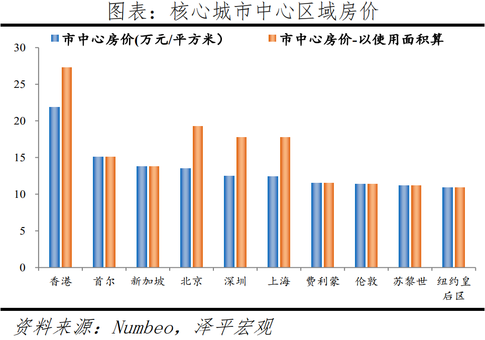 全球一线城市房价比较:2022新版 全球一线城市房价比较:2022新版