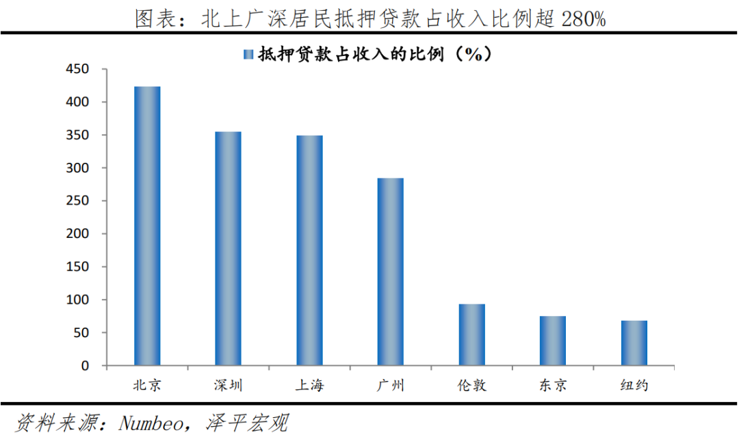 全球一线城市房价比较:2022新版 全球一线城市房价比较:2022新版