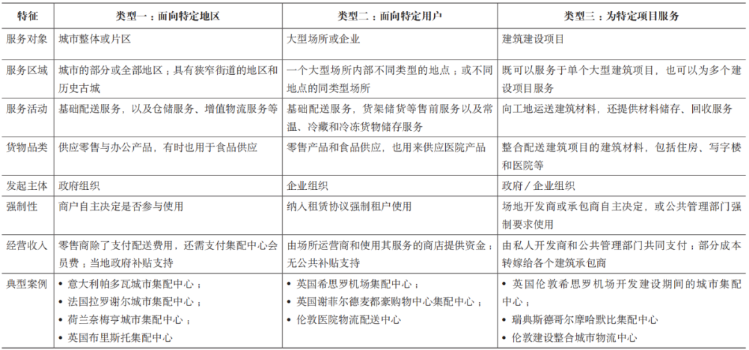 期刊精粹 | 多中心视角下欧洲城市集配中心的建设模式与启示【2022.4期优先看 · 主题】