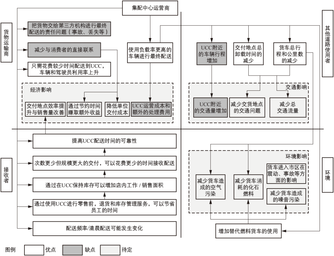 期刊精粹 | 多中心视角下欧洲城市集配中心的建设模式与启示【2022.4期优先看 · 主题】