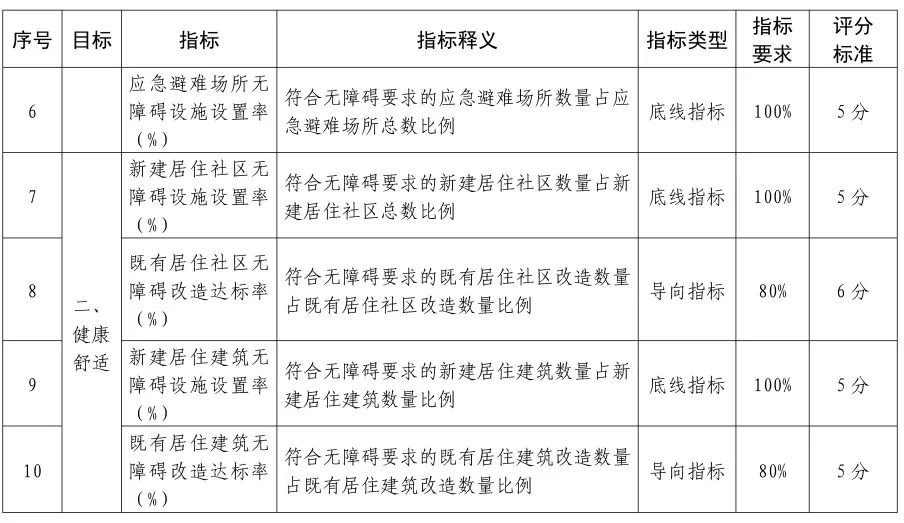 住建部等印发创建全国无障碍建设示范城市(县)管理办法 住建部等印发创建全国无障碍建设示范城市(县)管理办法