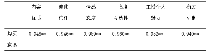 新媒体时代下直播经济区域分布及影响特征分析——以淘宝直播为例